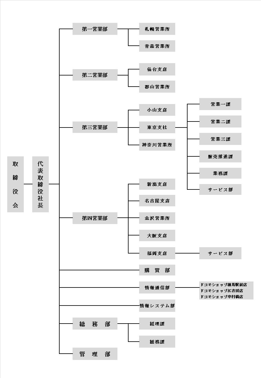 組織図